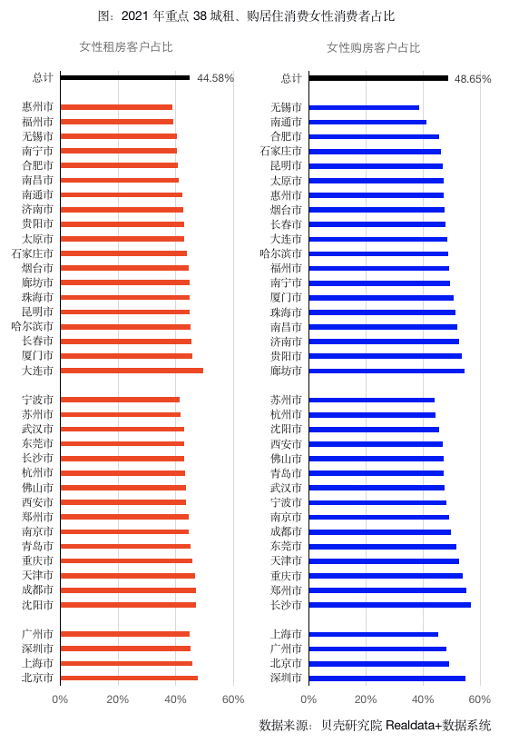 贝壳研究院发布女性居住报告：学历越高，女性居住需求层次更高