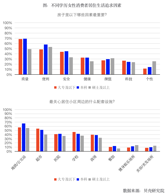 贝壳研究院发布女性居住报告：学历越高，女性居住需求层次更高