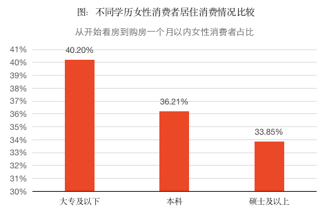 贝壳研究院发布女性居住报告：学历越高，女性居住需求层次更高