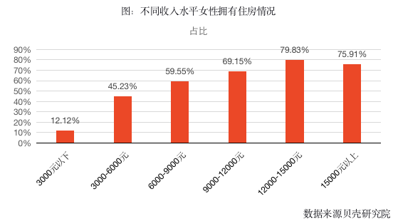 贝壳研究院发布女性居住报告：学历越高，女性居住需求层次更高