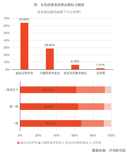 贝壳研究院发布女性居住报告：学历越高，女性居住需求层次更高