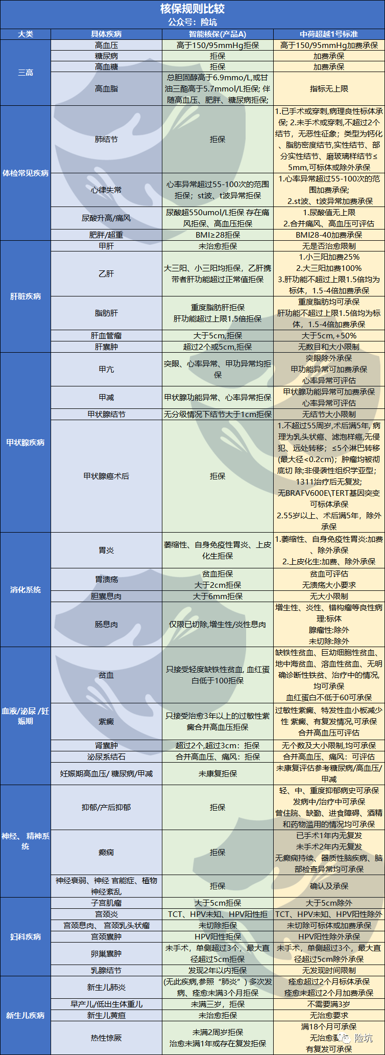 中荷超越1号，核保宽松“天花板”，大三阳、三高、甲癌都可保？！