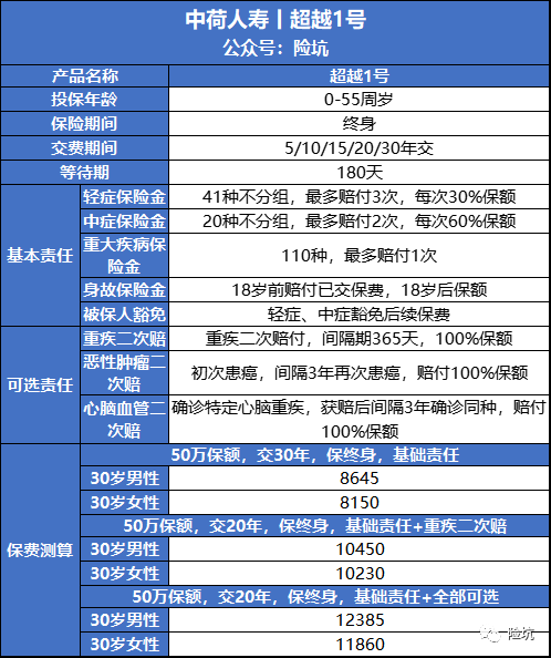 中荷超越1号，核保宽松“天花板”，大三阳、三高、甲癌都可保？！