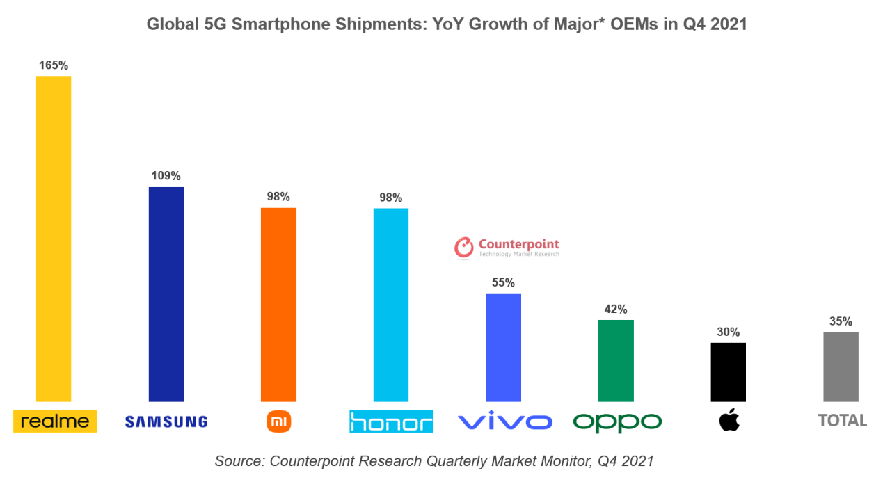 realme 成全球增长最快的 5G 智能手机品牌 2021年第四季度同比增165%