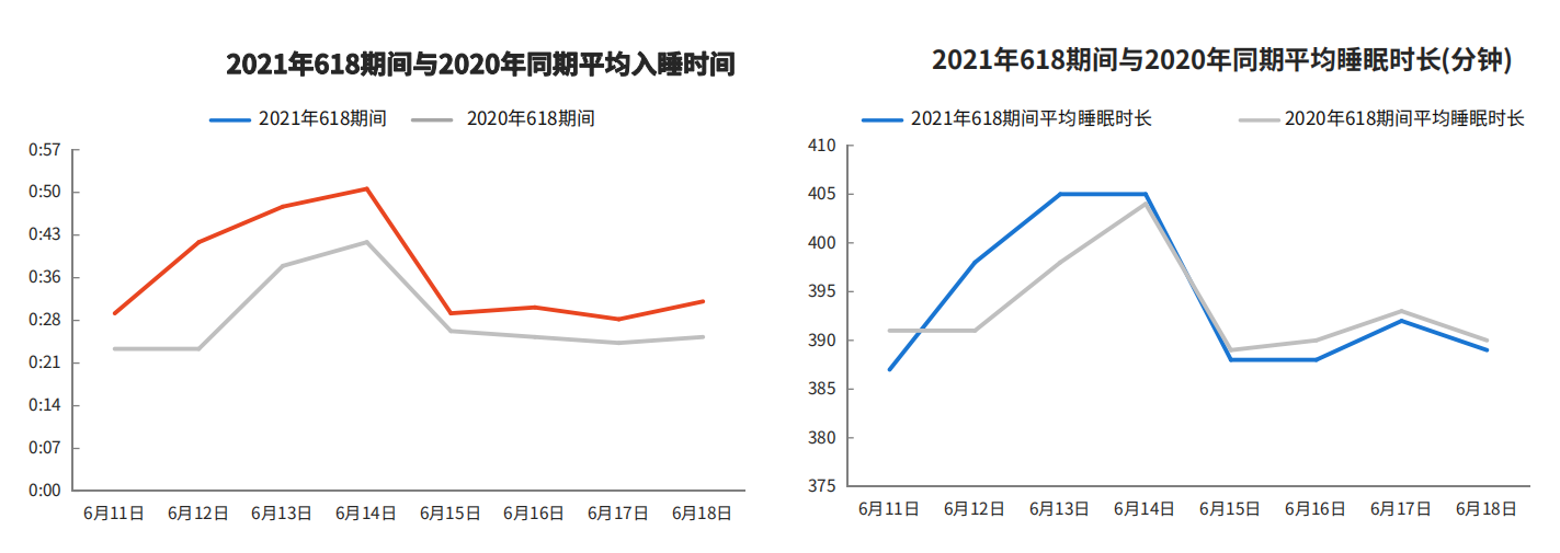 大自然床垫发布的《2022睡眠全景白皮书》引全民热议