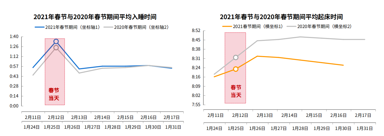 大自然床垫发布的《2022睡眠全景白皮书》引全民热议