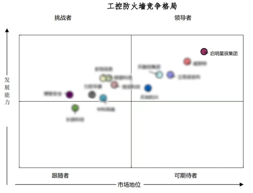 五个细分市场第一 启明星辰集团持续发力工控安全