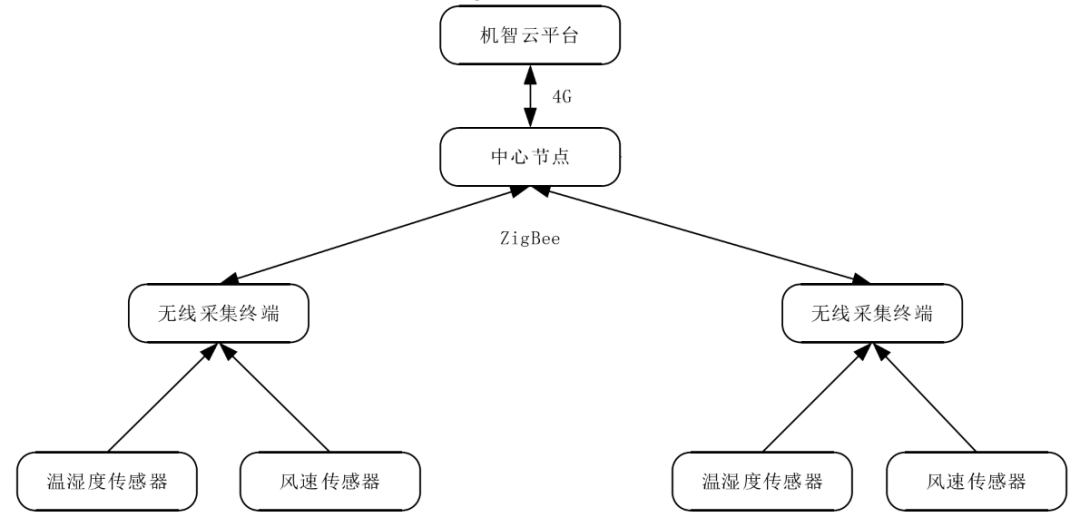 物联网