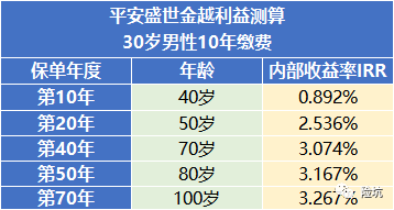 平安盛世金越，上市即爆火的增额终身寿，到底“好”在哪?