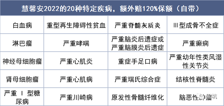 慧馨安2022，低价量挺足，也许是目前最优少儿重疾？