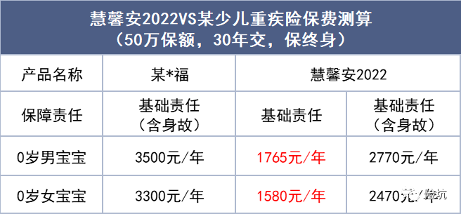 慧馨安2022，低价量挺足，也许是目前最优少儿重疾？