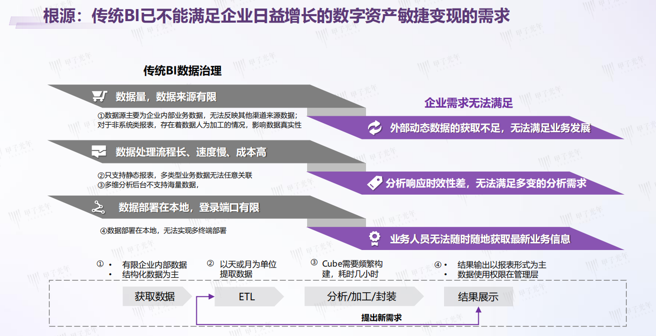 永洪科技作为敏捷bi代表厂商,入选甲子光年报告