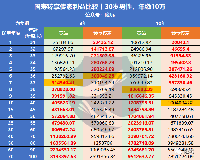 中国人寿臻享传家，“老大哥”家的增额寿，真实利益有多少？