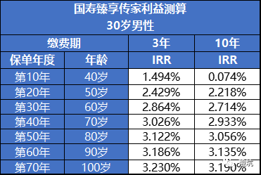 中国人寿臻享传家，“老大哥”家的增额寿，真实利益有多少？