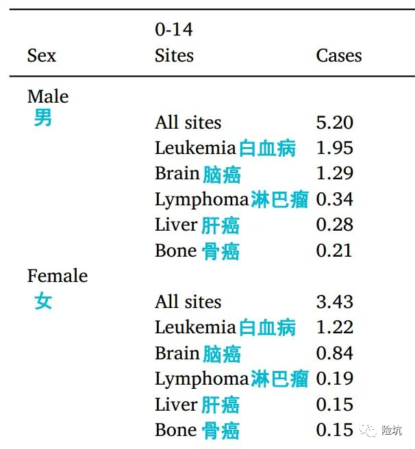 最新丨全国癌症统计数据出炉，这5种癌发病率升高