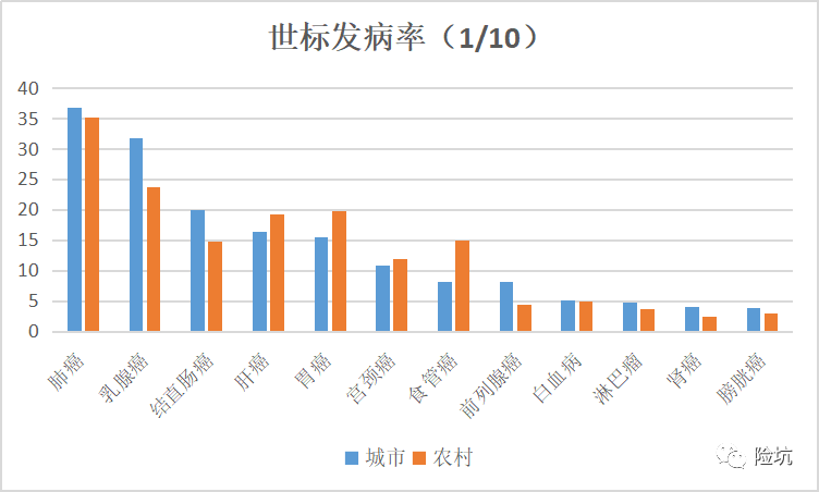 最新丨全国癌症统计数据出炉，这5种癌发病率升高