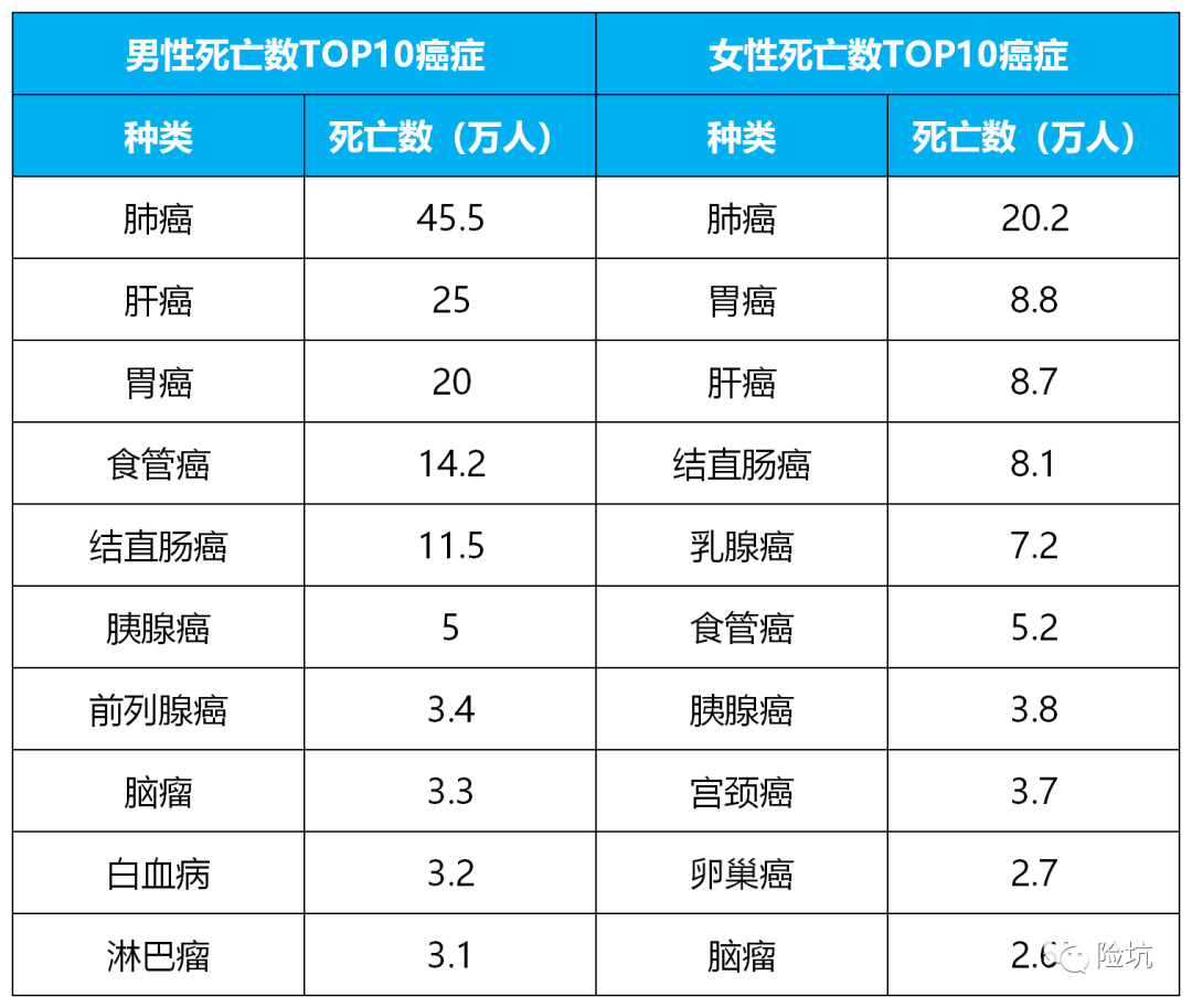 最新丨全国癌症统计数据出炉，这5种癌发病率升高