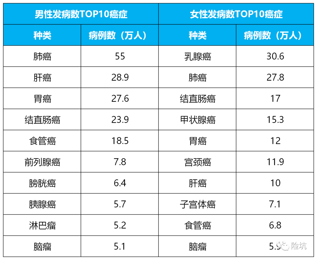 最新丨全国癌症统计数据出炉，这5种癌发病率升高