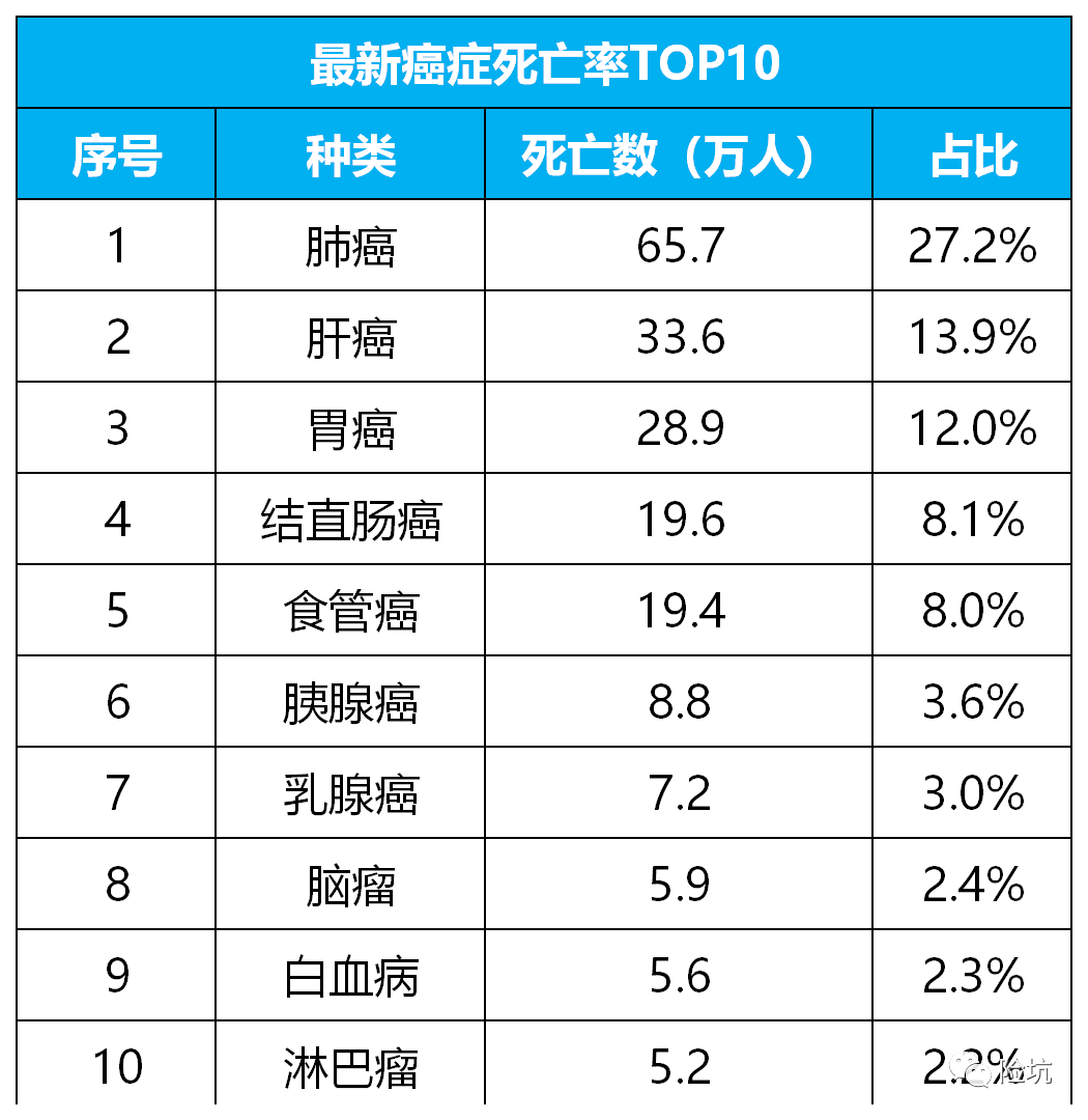 最新丨全国癌症统计数据出炉，这5种癌发病率升高