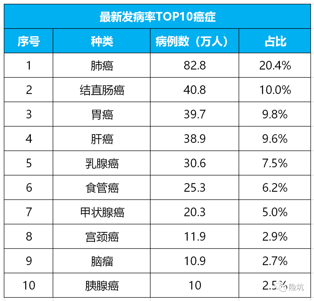 最新丨全国癌症统计数据出炉，这5种癌发病率升高