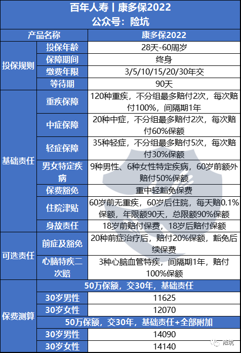 百年康多保2022，前症特色延续，不过他们膨胀了