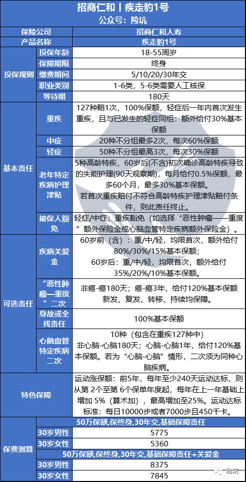 招商仁和疾走豹1号上市，下一个“爆款”提前预定？