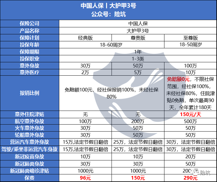 盘它！人保大护甲3号升级归来，加量还降价