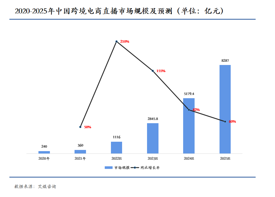 中国跨境电商直播市场规模及预测