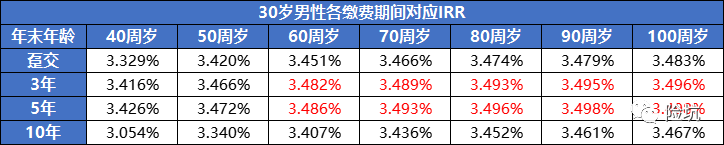 昆仑增多多3号，收益达3.498%的护理险，值得入手吗？