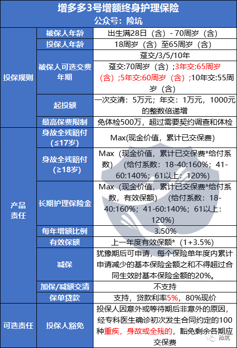 昆仑增多多3号，收益达3.498%的护理险，值得入手吗？