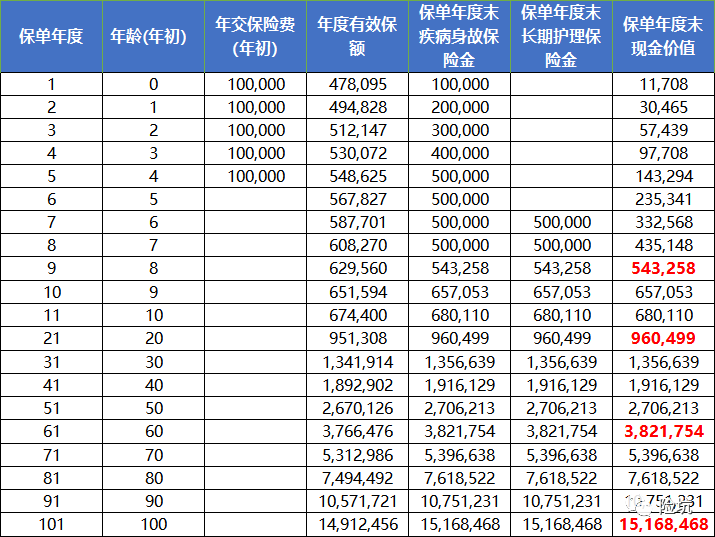 昆仑增多多3号，收益达3.498%的护理险，值得入手吗？