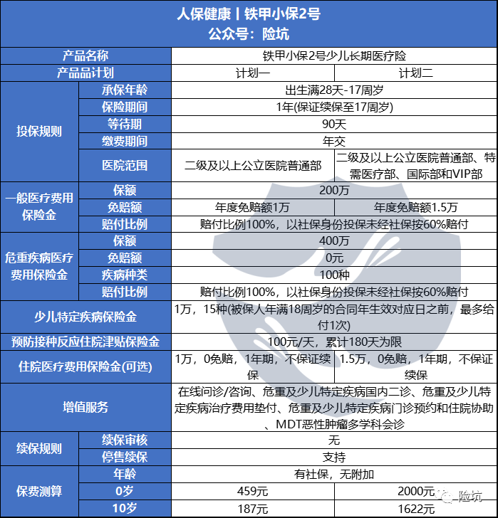 人保铁甲小保2号，少儿专属长期医疗险，能玩出什么花？