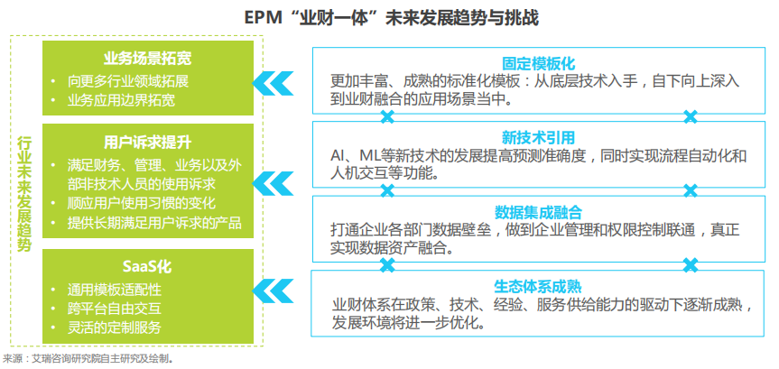 艾瑞报告解读：中国 EPM “业财一体”行业研究报告