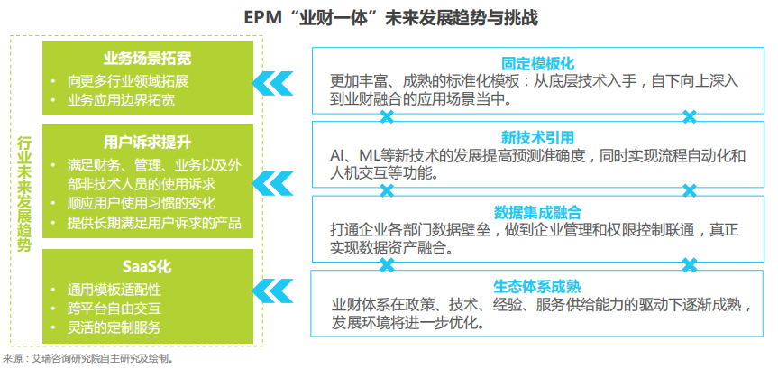 艾瑞報告解讀：中國 EPM “業財一體”行業研究報告