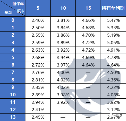 内部收益率轻松突破了3.5%，小状元2022开挂了？