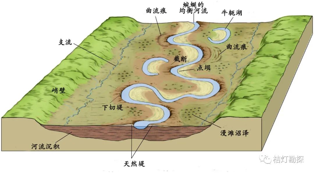 河曲以及嵌入式河曲形成过程在山区,地势陡峭,洪水期水流速度快,携带