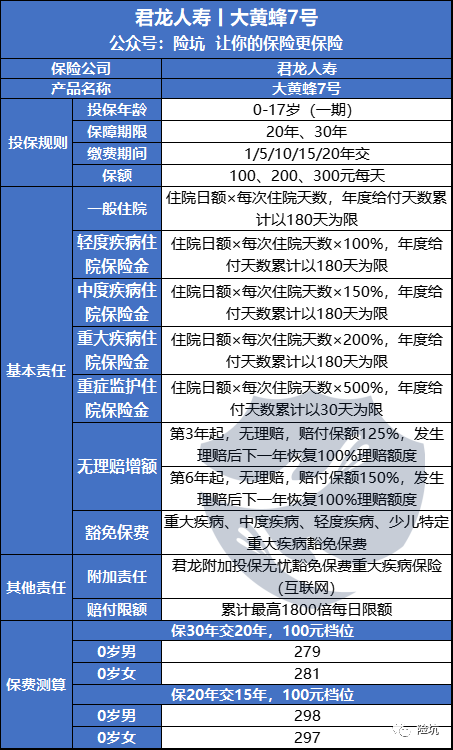 稀缺产品丨君龙大黄蜂7号少儿住院津贴长期版，要不要人手一份？