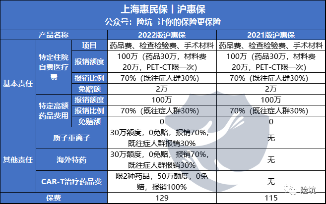 上海沪惠保2022加量又加价，值不值得来一份？