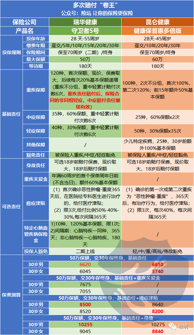 我到底要不要买多次赔付重疾？