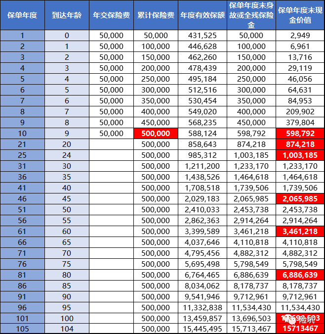 招商仁和金盈卫，百年老店出品，新一代增额寿怎么玩？