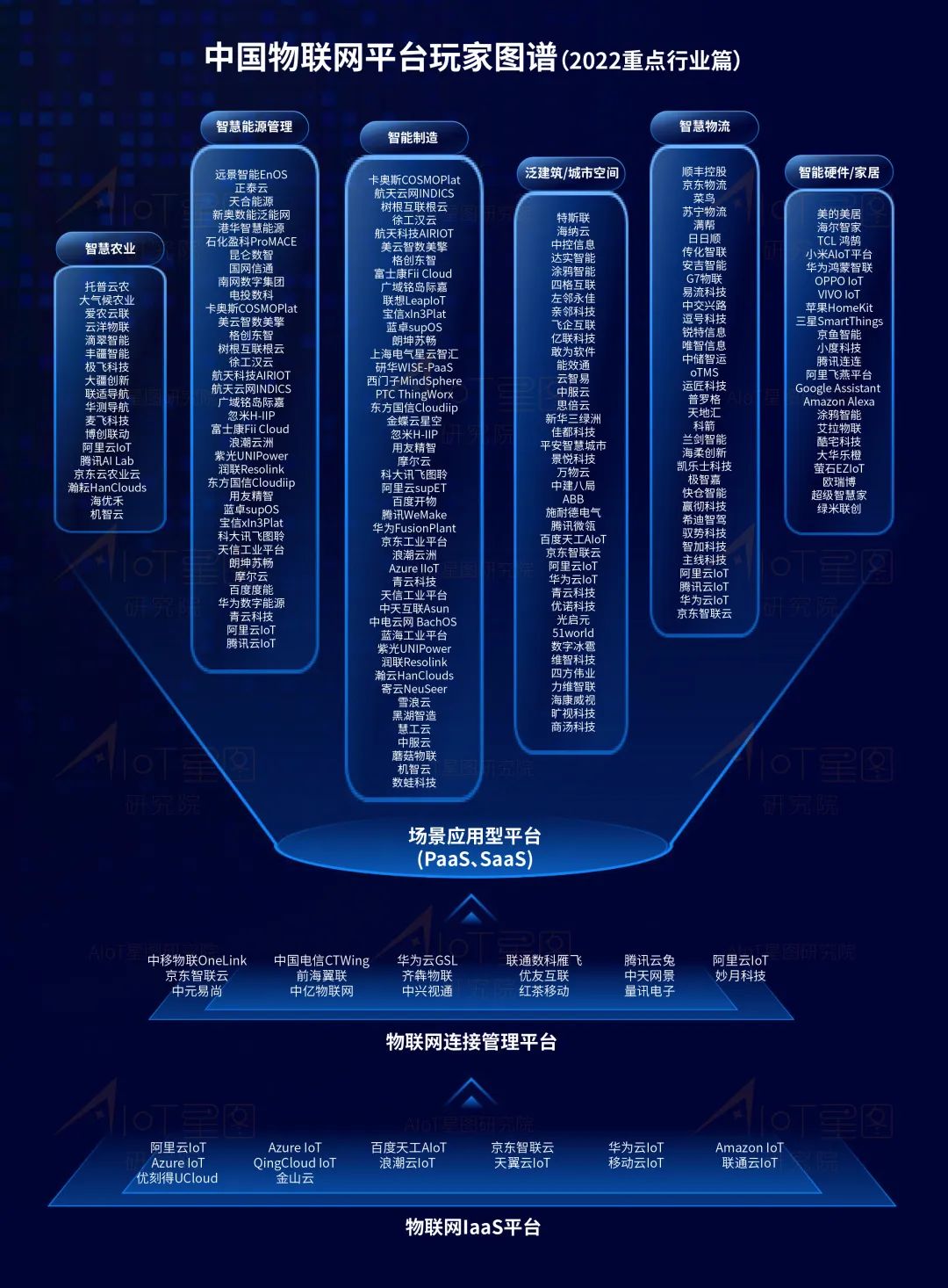 中國物聯(lián)網(wǎng)平臺產(chǎn)業(yè)研究報告（2022）的30條解讀  -IOTE深圳物聯(lián)網(wǎng)展