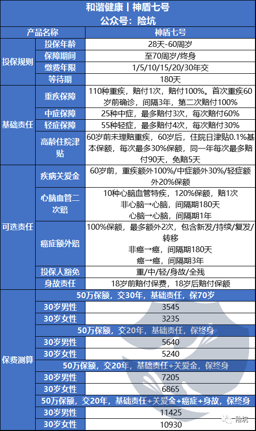 和谐健康神盾七号，看名字就很霸气，保障对得起这个名吗？