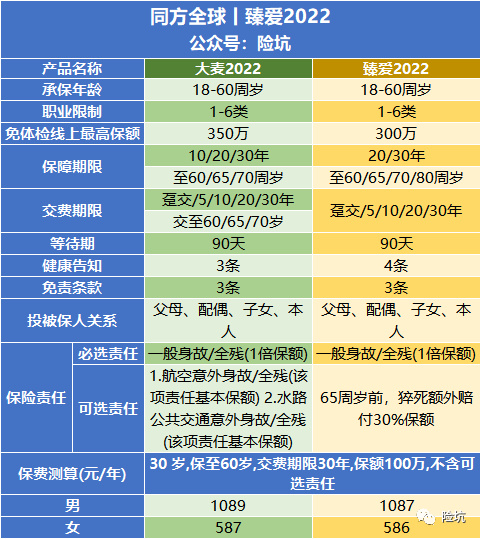 同方全球臻爱2022，卷坏了华贵大麦2022？