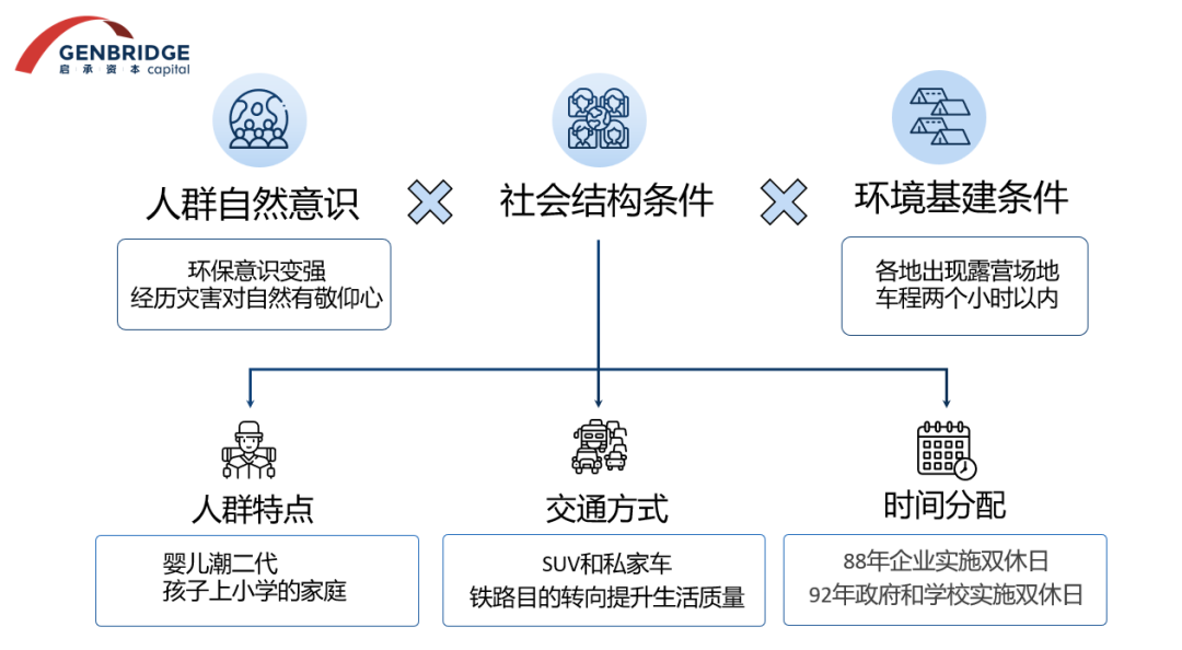 露营会从潮流变为刚需吗？