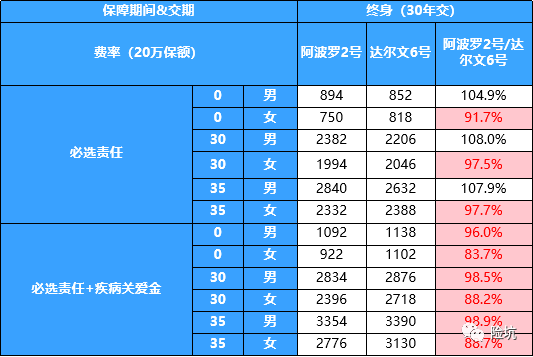 和谐阿波罗2号，多次赔迎来新底价，顺便淘汰了单次王者？