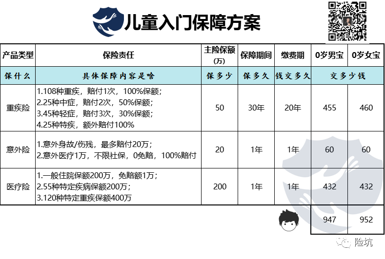 建议收藏丨家长必读，丰俭由人的儿童保险配置攻略（2022版）