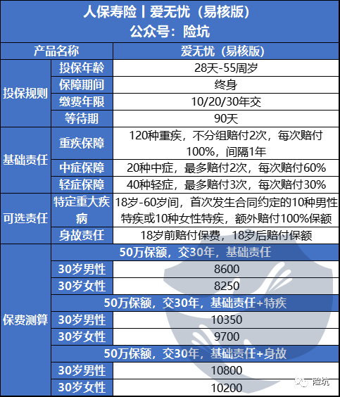 人保爱无忧易核版，核保超宽松，甲癌/肺结节/重度抑郁均有机会