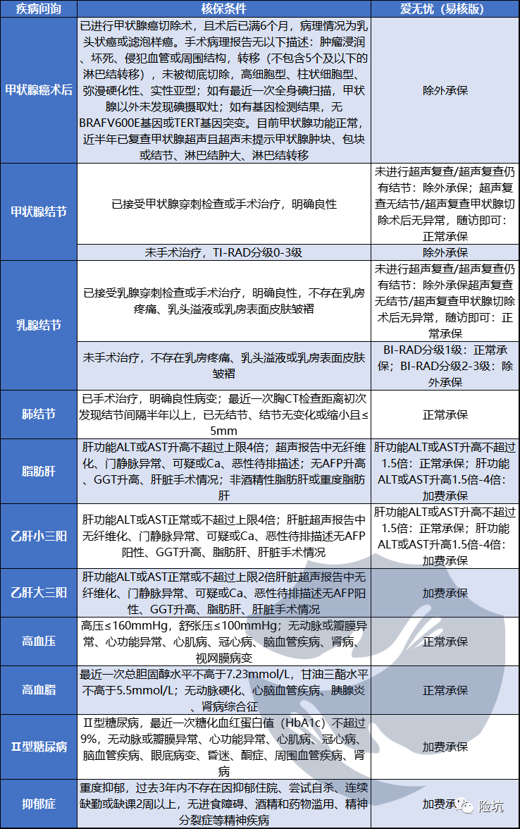 人保爱无忧易核版，核保超宽松，甲癌/肺结节/重度抑郁均有机会