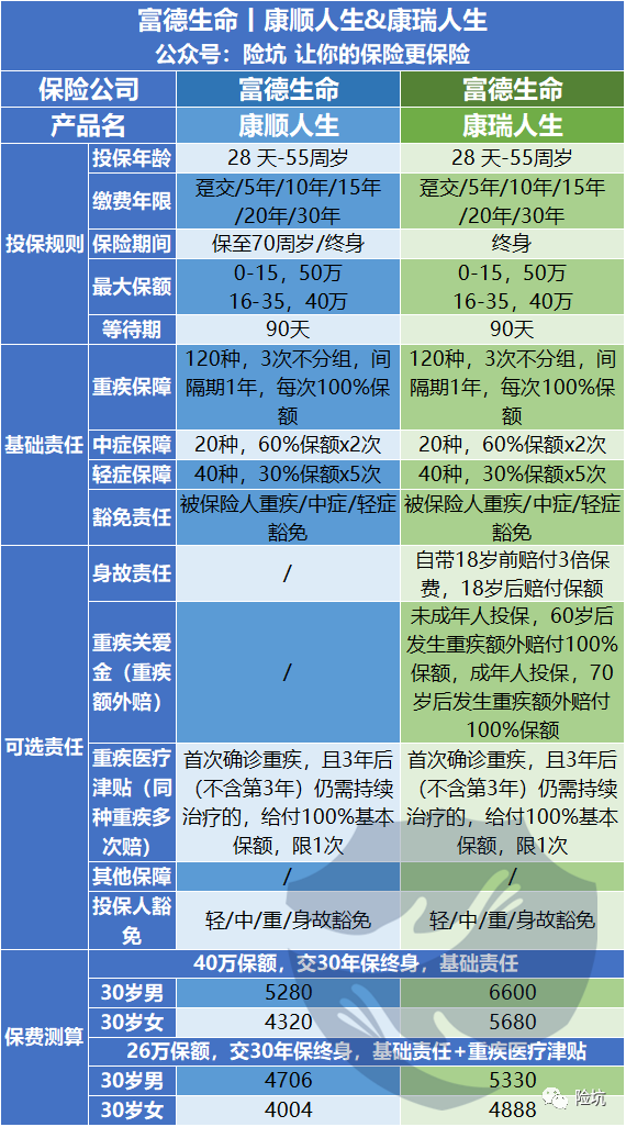 富德生命康顺人生，多次赔付重疾又来一个地板价，有个硬伤