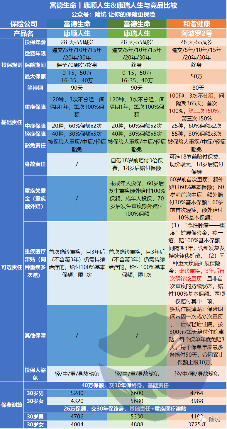 富德生命康顺人生，多次赔付重疾又来一个地板价，有个硬伤